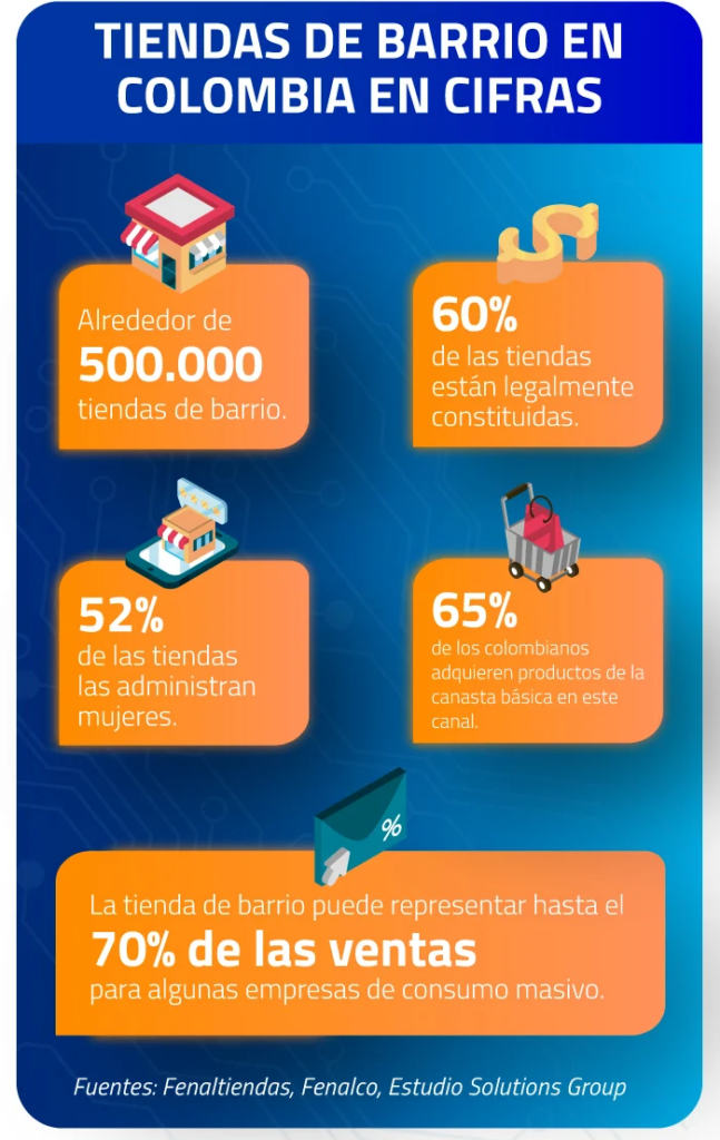 La Influencia De Las Tiendas De Barrio En Colombia Consumo