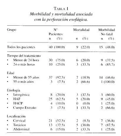 Morbilidad y Mortalidad Asociada con la Pe¡forelción Esofágica Morbilidad y Mortalidad Asociada con la Pe¡forelción Esofágica