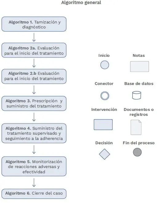  Virus de la Hepatitis C Algoritmos clínicos