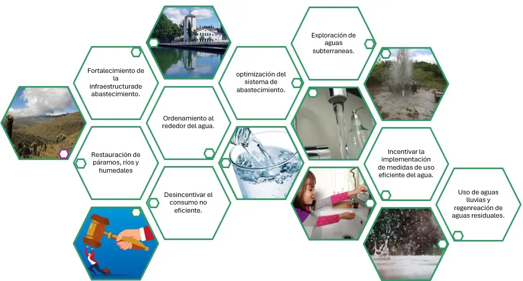 Grafica 3. Alternativas para fortalecer la seguridad hídrica.