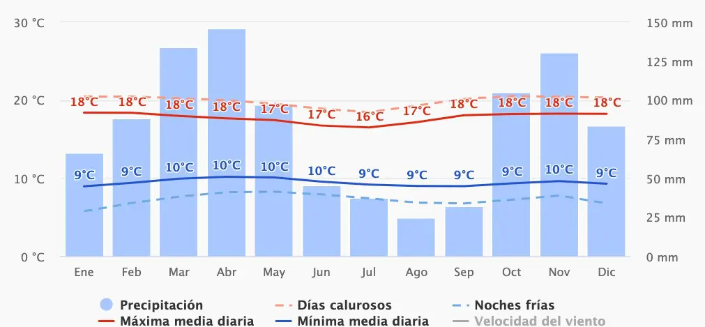 Gráfica 4. Temperaturas y precipitaciones medias en el Distrito Capital.