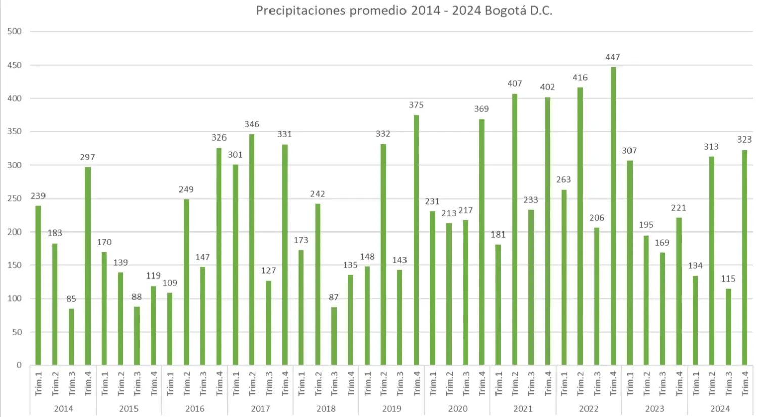 Gráfica 5. Volumen anual de precipitación de aguas lluvias en el Distrito Capital 2014-2024.