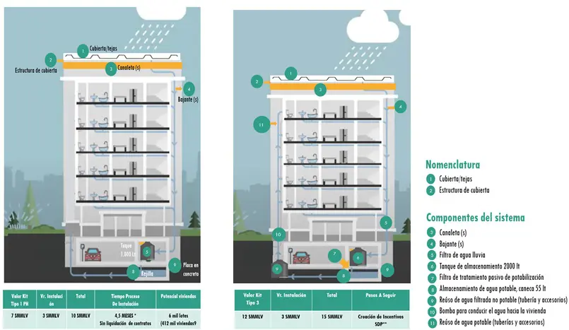 Ilustración 2 Análisis de edificios de 5 pisos para kits de aguas lluvias