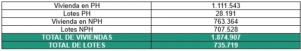 Tabla 4 Numero de predios y viviendas en PH y No P