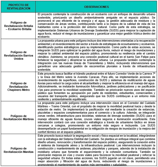 Tabla Proyectos de revitalización