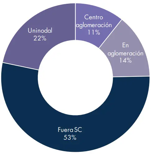 Gráfica 3. Proporción de población en condiciones de vulnerabilidad según su función en el SC