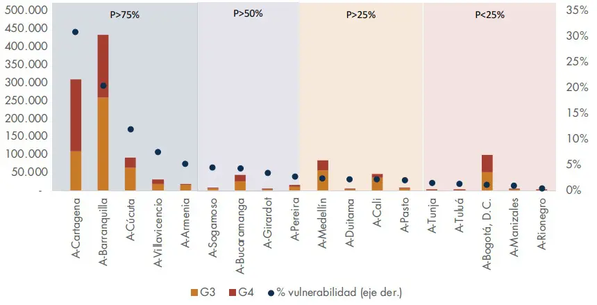 Gráfica 4. Concentración población en condiciones de vulnerabilidad urbana
