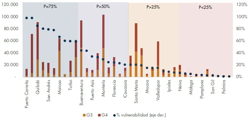 5. Concentración población en condiciones de vulnerabilidad urbana por ciudades uninodales