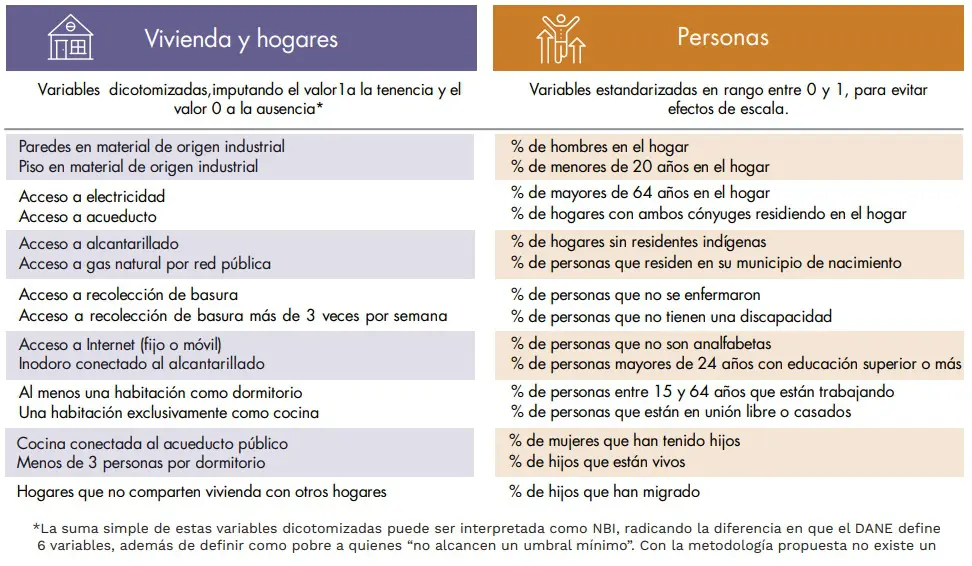 Cuadro 1. Variables propuestas por el IVS