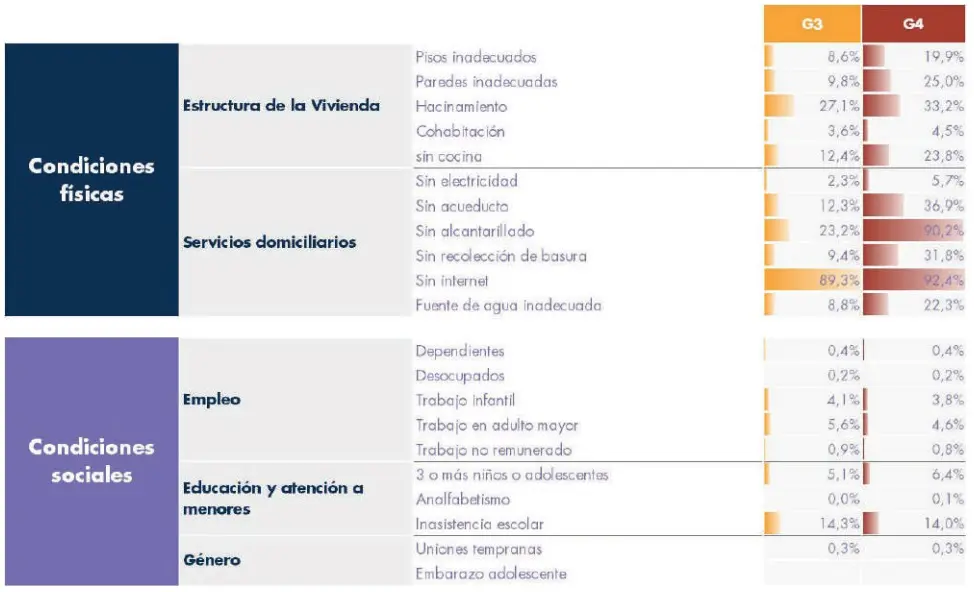 Cuadro 13. Caracterización de los resultados nacionales de los grupos G3 y G4 por variables