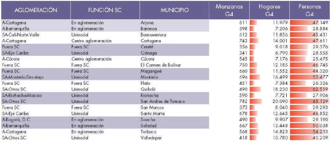 Cuadro 14. Municipios del SC con mayor porcentaje de población en el G4