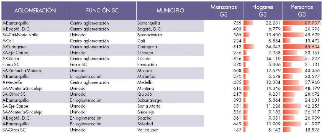 Cuadro 15. Municipios del SC con mayor porcentaje de población en el G3