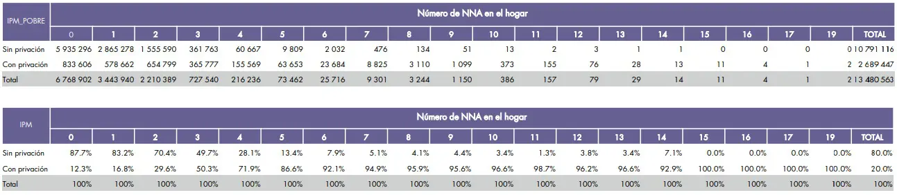 Cuadro 3. Cruce IPM versus número de niños o adolescentes en el hogar