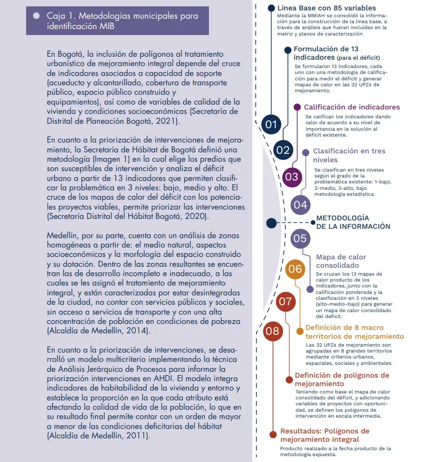 Diagrama 2. Metodología de Formulación del Programa de Mejoramiento Integral de Barrios