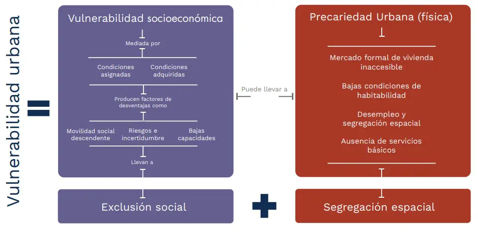 Diagrama 3. Vulnerabilidad y Precariedad Urbana