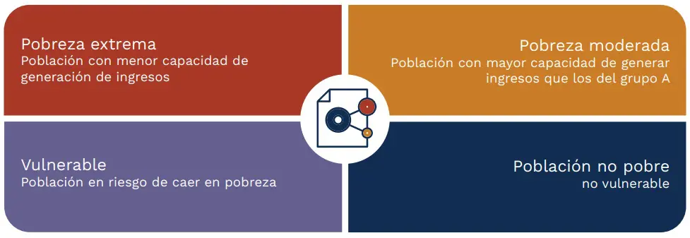 Diagrama 5. Categorías de pobreza