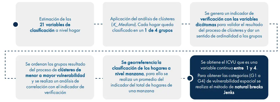 Diagrama 6. Proceso metodológico para la estimación del ICVU