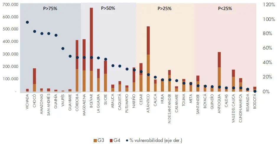 Gráfica 2. Concentración población en condiciones precarias
