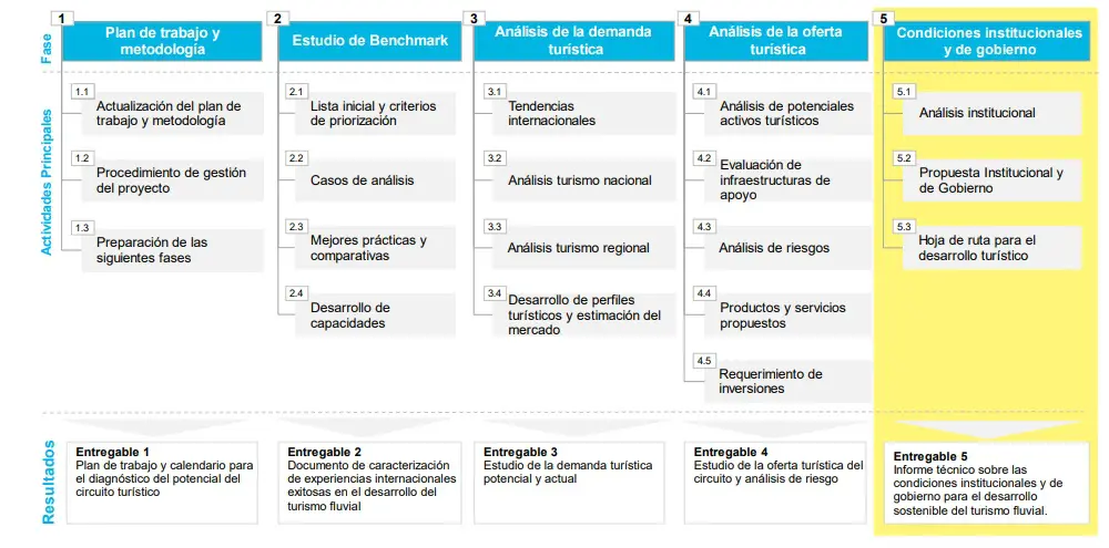 Ilustración 1. Metodología del plan de trabajo