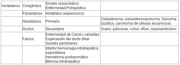 Quistes hepáticos