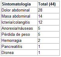 Sintomatología de los QHNP