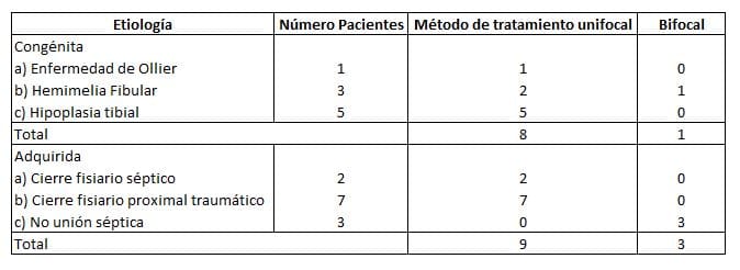 Tabla 1 Resultados tratamiento de alargamiento tibial con la técnica de Ilizarov