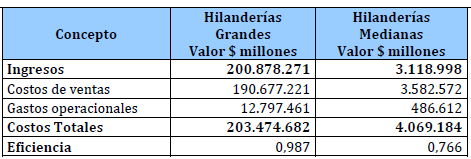 Variables de eficiencia de hilanderias