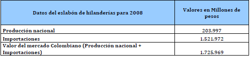 Datos de produccion e importaciones de hilanderia