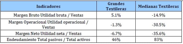 Indicadores de eficiencia financiera de hilanderias