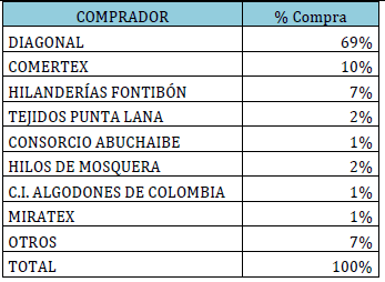 Promedio de compra de comercializadoras textiles