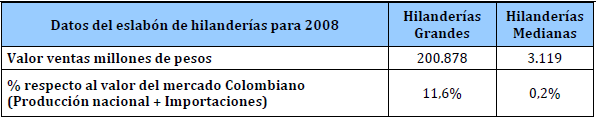 Cuota de mercado de hilanderias