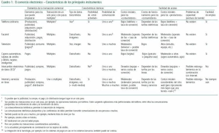caracteristicas-comercio-electronico Instrumentos de comercio electronico