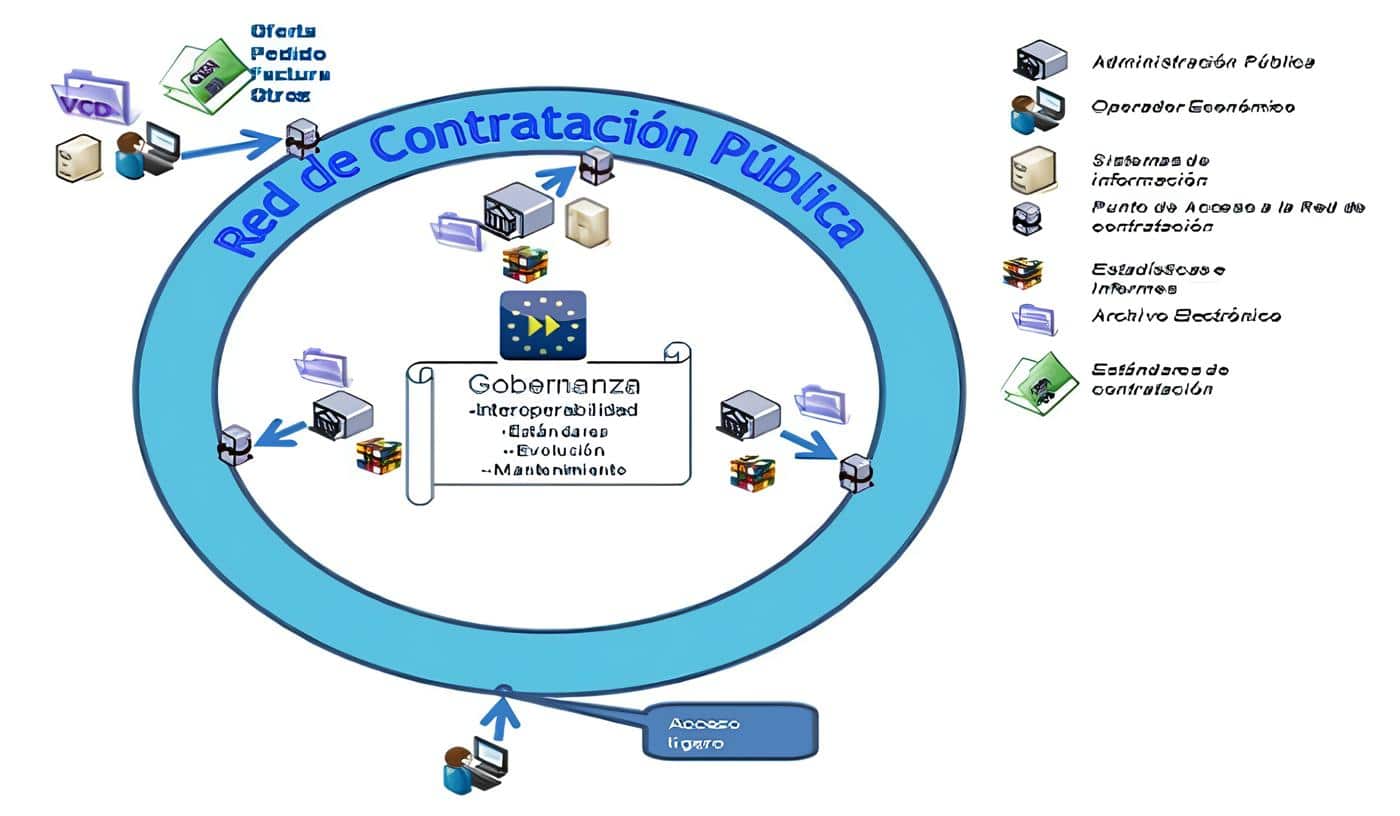 Contratación Publica