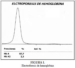 Electroforesis de hemoglobina