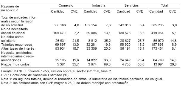 Unidades informales por actividad económica - Sector Informal