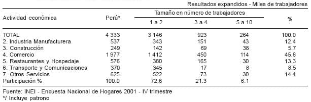 Número de empleos sector urbano - Sector informal en Perú