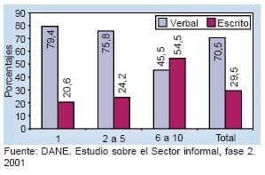 Distribución porcentual del personal contratado, por tipo de contrato - Caracterización del Sector Informal