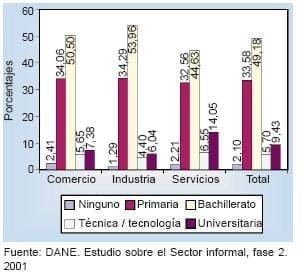 Distribución Población Ocupada - Caracterización del Sector Informal