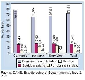 Distribución Porcentual Ocupados - Caracterización del Sector Informal