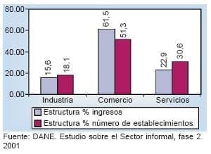 Participación relativa de los ingresos brutos, según actividad económica - Unidades informales