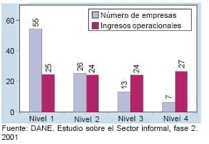 Participación relativa de los ingresos, según grados de informalidad - Unidades informales