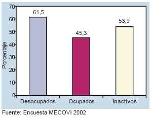 Área urbana, porcentaje de pobres - sector informal urbano en Bolivia