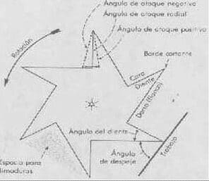 Sección transversal esquemática de una fresa de seis hojas