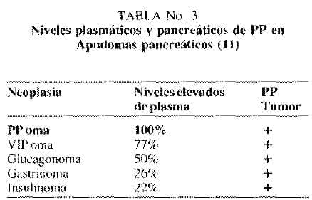Niveles plasmáticos y pancreáticos de PP