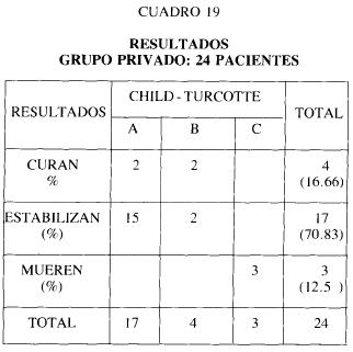 Cuadro 19 resultados grupo privado