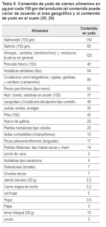 Contenido de yodo de ciertos alimentos