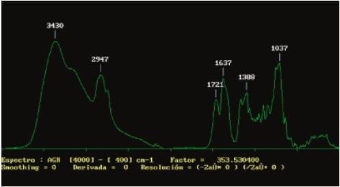 Espectros del ácido glicirricínico sin activar - Análisis infrarrojo