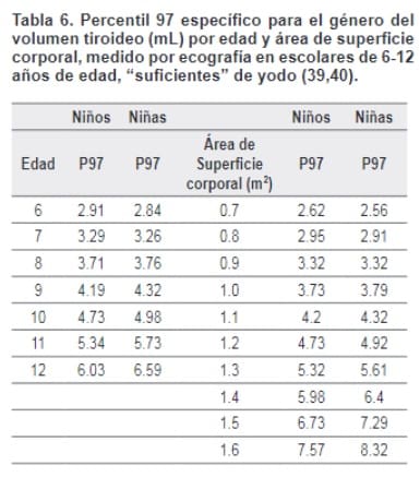 Género del Volumen Tiroideo