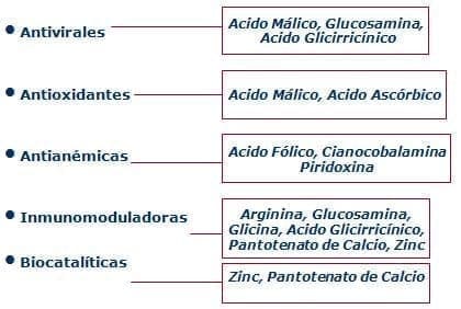 Componentes Químicos en el sistema inmunológico