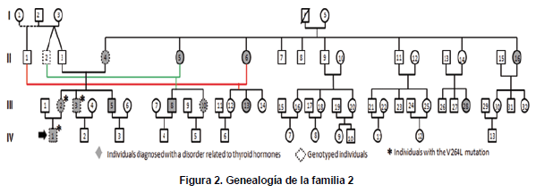 Genealogía de la Familia 